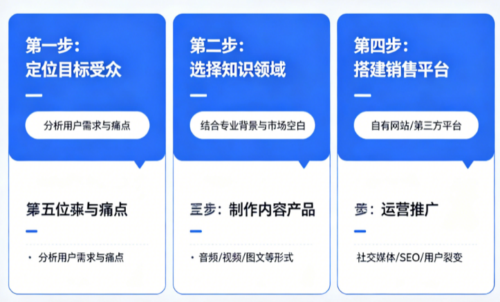 如何做知识付费？学会这6点你就成功了